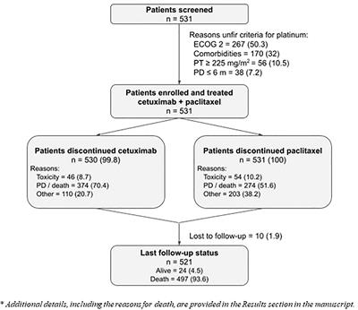 TTCC-2019-02: real-world evidence of first-line cetuximab plus paclitaxel in recurrent or metastatic squamous cell carcinoma of the head and neck